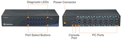 The TRENDnet device is shown with a front view including diagnostic LEDs and port select buttons, and a back view featuring a power connector, a console port, and multiple PC ports. Each component is clearly labeled for identification.