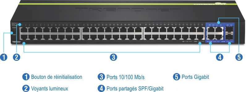 Vue de face d’un commutateur intelligent Web 10/100 Mbit/s à 48 ports avec des étiquettes pour le bouton de réinitialisation, des indicateurs LED, des ports 10/100 Mbit/s, des ports SFP/Gigabit partagés et des ports Gigabit.