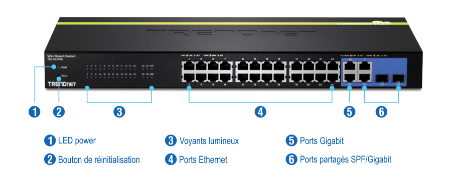 Vue de face du TEG-424WS avec des étiquettes numérotées pour les LED d’alimentation, le bouton de réinitialisation, les indicateurs LED, les ports Ethernet, les ports Gigabit et les ports SFP/Gigabit partagés.