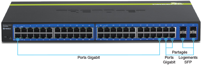 Vue de face du TEG-448WS avec des étiquettes pour les ports Gigabit, quatre ports Gigabit partagés et quatre emplacements SFP partagés.