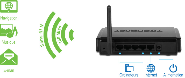 L’illustration montre des icônes sur la gauche avec les étiquettes Surfing, Music et Email, ainsi qu’un signal sans fil étiqueté Wireless N et 150 Mbps. Sur la droite se trouve la vue arrière du routeur domestique sans fil N150 TEW-711BR avec les icônes étiquetées Ordinateur, Internet et Alimentation.