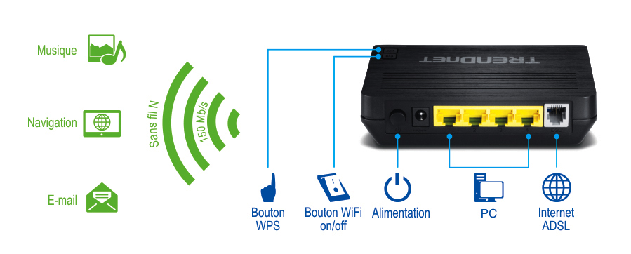 L’illustration montre des icônes sur la gauche avec les étiquettes Musique, Navigation et E-mail, ainsi qu’un signal sans fil étiqueté Sans fil N et 150 Mbits/s. Sur la droite, la vue arrière du modem-routeur sans fil N300 ADSL 2+ TEW-722BRM avec les icônes étiquetées bouton WPS, bouton marche/arrêt sans fil, alimentation, PC et Internet ADSL.