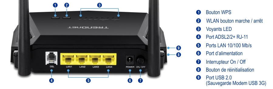 Une vue arrière du modem-routeur N300 WiFi ADSL 2+ TEW-723BRM avec des étiquettes numérotées pour le bouton WPS, le bouton WLAN marche/arrêt, les indicateurs LED, le port RJ-11 ADSL 2/2+, les ports LAN 10/100 Mbps, le port d’alimentation, le bouton d’alimentation marche/arrêt, le bouton de réinitialisation et le port USB 2.0 (sauvegarde du modem USB 3G).