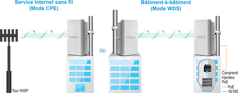 Deux configurations pour le service Internet sans fil à l’aide d’appareils TRENDnet : le service Internet sans fil (mode CPE) montrant un appareil TRENDnet recevant un signal d’une tour WISP, et Building-to-Building (mode WDS) montrant deux appareils TRENDnet communiquant sans fil entre les bâtiments. Un injecteur PoE avec des connexions pour PoE et Ethernet 10/100 est également mis en évidence.