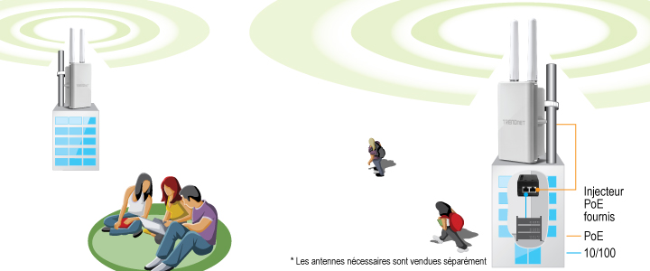 L’illustration représente un dispositif de réseau sans fil monté au sommet d’un bâtiment, émettant des signaux représentés par des cercles concentriques. L’appareil comprend un injecteur PoE et prend en charge les connexions PoE et 10/100. Le texte indique que les antennes requises sont vendues séparément. Autour du bâtiment, plusieurs personnes utilisent des appareils électroniques, ce qui suggère qu’elles sont connectées au réseau sans fil fourni par l’appareil.