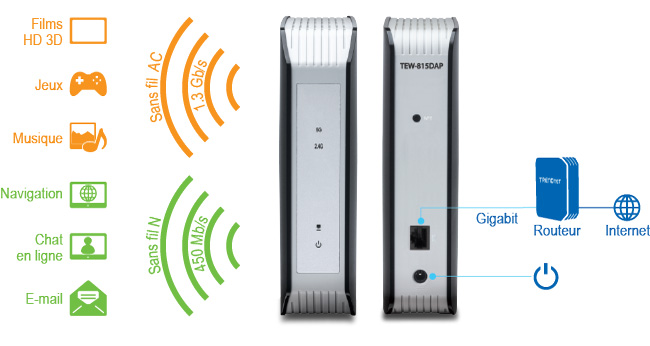 Un point d’accès sans fil étiqueté TEW-815DAP prend en charge deux normes sans fil : Wireless AC à 1,3 Gbit/s et Wireless N à 450 Mbit/s. Des activités telles que les films HD 3D, les jeux et la musique utilisent le Wireless AC, tandis que la navigation, le chat Web et la messagerie électronique utilisent le Wireless N. L’arrière de l’appareil comprend un port Gigabit Ethernet et un bouton d’alimentation, avec un schéma de connexion montrant que l’appareil se connecte à un routeur, puis à Internet.