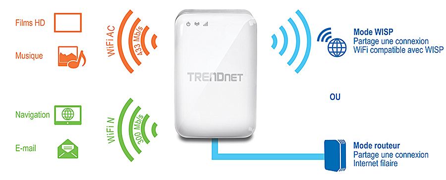 Un appareil TRENDnet doté de deux modes de fonctionnement : le mode WISP, qui partage une connexion WiFi compatible WISP, et le mode routeur, qui partage une connexion Internet filaire. L’appareil prend en charge le Wireless AC avec des vitesses allant jusqu’à 433 Mbps pour les films et la musique HD, et Wireless N avec des vitesses allant jusqu’à 300 Mbps pour la navigation et le courrier électronique.