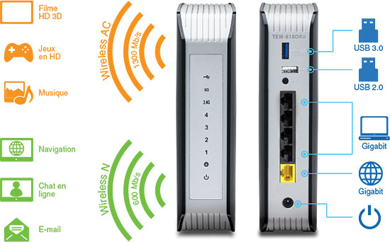 Un routeur sans fil avec des icônes représentant des activités telles que des films HD 3D, des jeux HD, de la musique, de la navigation, du chat sur le Web et des e-mails. Wireless AC prend en charge des vitesses de 1300 Mbps pour les films HD 3D, les jeux HD et la musique, tandis que Wireless N prend en charge 600 Mbps pour la navigation, le chat sur le Web et le courrier électronique. Le routeur dispose de vues avant et arrière avec des voyants pour l’alimentation, 2.4G, 5G et quatre indicateurs numérotés à l’avant, et USB 3.0, USB 2.0, quatre ports Ethernet gigabit, un port WAN jaune et un bouton d’alimentation à l’arrière. Le modèle est TEW-818DRU.