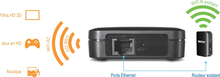 Le TEW-820AP dispose d’un port Ethernet étiqueté LAN et d’un bouton de réinitialisation. Il se connecte à un routeur sans fil N existant, illustré par une icône de signal sans fil verte. L’appareil prend en charge le sans fil AC avec des vitesses allant jusqu’à 433 Mbps, adapté aux films HD 3D, aux jeux HD et à la musique, indiqués par des icônes et du texte sur le côté gauche.