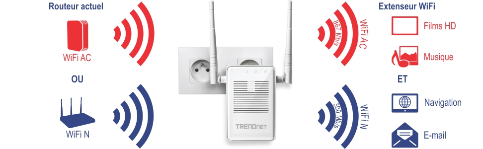 Le graphique représente un répéteur WiFi de TRENDnet branché sur une prise électrique. Sur le côté gauche, il indique que le routeur existant peut être soit WiFi AC, soit WiFi N. Sur le côté droit, il illustre que le répéteur WiFi peut étendre le signal en tant que Wireless AC avec une vitesse de 867 Mbps, adapté aux films et à la musique HD, ou en tant que Wireless N avec une vitesse de 300 Mbps, adapté pour surfer sur Internet et par e-mail.