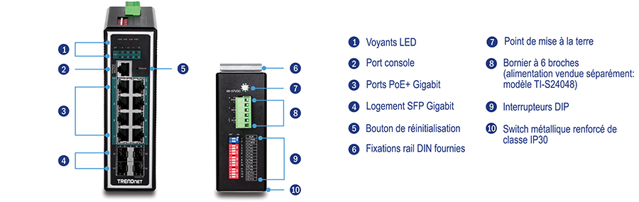 Un appareil TRENDnet avec différents composants étiquetés. Sur le côté gauche, il y a des indicateurs LED, 8 ports Gigabit PoE+ et 2 emplacements SFP 100/1000Mbps. Sur le côté droit, il y a un point de mise à la terre, un bouton de réinitialisation, un bornier amovible à 6 broches pour les entrées d’alimentation primaire/RPS et la sortie du relais d’alarme, un support de montage sur rail DIN et des commutateurs DIP.