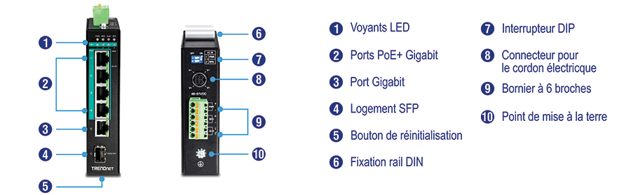 Le visuel montre un périphérique réseau avec des composants étiquetés. Sur le côté gauche, l’appareil dispose d’indicateurs LED en haut, suivis de quatre ports Gigabit PoE+, d’un port Gigabit, d’un emplacement SFP et d’un bouton de réinitialisation en bas. Sur le côté droit, l’appareil dispose d’un support sur rail DIN intégré en haut, de commutateurs DIP, d’un connecteur d’alimentation CC, d’un bornier à 6 broches et d’un point de mise à la terre en bas. Les étiquettes permettent d’identifier clairement chaque composant pour une compréhension facile des fonctionnalités et des connexions de l’appareil.
