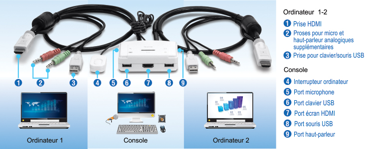 Le visuel montre une configuration permettant de connecter deux ordinateurs à une console unique à l’aide de différents connecteurs et ports. Sur la gauche, l’ordinateur 1 est connecté via un connecteur HDMI, des connecteurs analogiques de microphone et de haut-parleur en option, ainsi qu’un connecteur clavier/souris USB. Au centre, la console dispose d’un interrupteur à bascule d’ordinateur, d’un port microphone, d’un port clavier USB, d’un port d’affichage HDMI, d’un port de souris USB et d’un port haut-parleur. Sur la droite, l’ordinateur 2 est connecté de la même manière que l’ordinateur 1 avec un connecteur HDMI, des connecteurs analogiques pour microphone et haut-parleur en option, et un connecteur USB clavier/souris. La configuration comprend des étiquettes et des numéros pour identifier chaque composant et connexion, fournissant un guide clair pour la configuration du système.