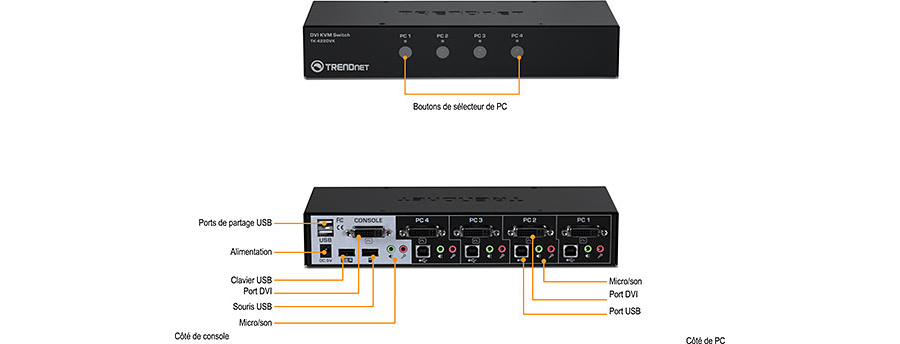 L’illustration montre un commutateur KVM DVI TRENDnet modèle TK-422DVK. La partie supérieure affiche la vue avant du commutateur avec les boutons de sélection PC étiquetés PC1, PC2, PC3 et PC4. La partie inférieure montre la vue arrière avec divers ports et connexions. Du côté de la console, il y a des ports de partage USB, un port d’alimentation, un port clavier USB, un port DVI, un port USB pour souris et des ports micro/haut-parleur. Chacune des quatre connexions PC côté PC comprend des ports micro/haut-parleur, un port DVI et un port USB, avec des étiquettes indiquant la fonction de chaque port et bouton.