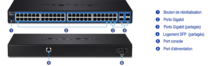 Un commutateur réseau avec différents ports et boutons étiquetés. La vue de face comprend un bouton de réinitialisation sur la gauche, suivi de ports gigabit, certains partagés avec des emplacements SFP. La vue arrière comprend un port console et un port d’alimentation. Les étiquettes indiquent les fonctions de chaque composant, telles que le bouton de réinitialisation, les ports gigabit, les ports gigabit partagés, les emplacements SFP partagés, le port de console et le port d’alimentation.