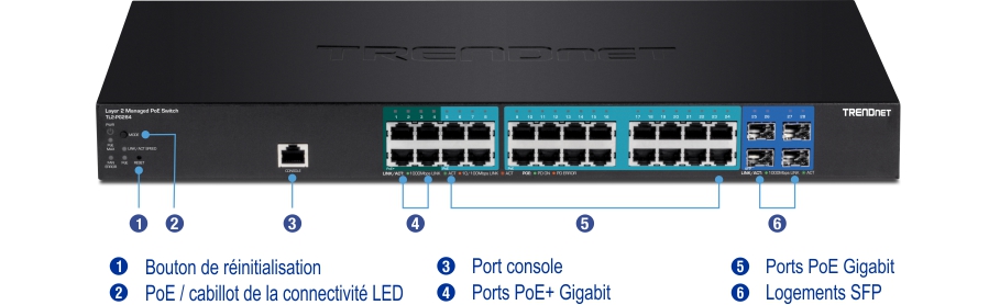 Le commutateur PoE géré de couche 2 TRENDnet modèle TL2-PG284 dispose d’un panneau avant étiqueté avec divers composants. Sur le côté gauche se trouvent un bouton de réinitialisation et une bascule LED PoE/connectivité, à côté d’un port de console. Il y a trois sections de ports : la première et la deuxième sections contiennent des ports PoE+ gigabit, et la troisième section contient des emplacements SFP, chacun clairement marqué et étiqueté pour une identification facile.
