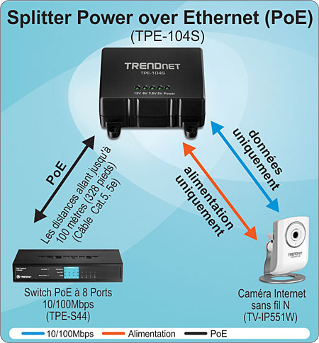 Le répartiteur PoE Power over Ethernet TPE-104S de TRENDnet, avec une distance PoE jusqu’à 100 mètres à l’aide de Cat. Le câble 5e comprend des options de données uniquement et d’alimentation uniquement, un commutateur PoE 10/100 Mbps à 8 ports TPE-S44 et une caméra Internet sans fil N, TV-IP551W, avec alimentation PoE 10/100 Mbps.
