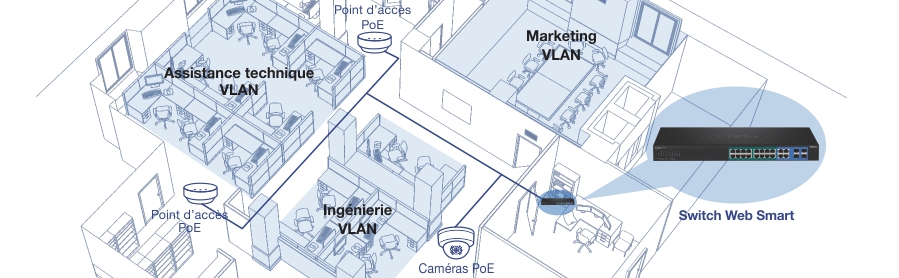 L’illustration montre une vue en coupe d’un bureau divisé en sections : VLAN de support technique, VLAN de marketing et VLAN d’ingénierie. Deux points d’accès PoE sont répartis dans toute la pièce, ainsi qu’une caméra PoE. Les lignes bleues représentent les connexions de ces appareils à un commutateur Web intelligent, mettant en évidence l’infrastructure réseau et la segmentation au sein du bureau.
