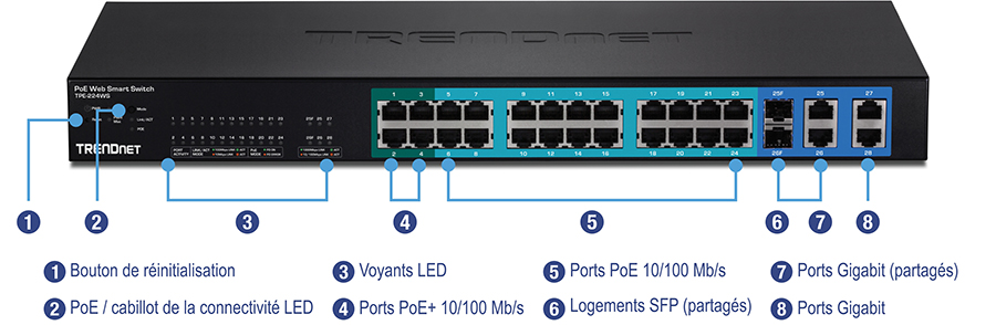 Un commutateur intelligent Web PoE de TRENDnet, modèle TPE-224WS, doté de différents ports et indicateurs. Les étiquettes numérotées incluent le bouton de réinitialisation, le basculement LED PoE/connectivité, les indicateurs LED, les ports PoE+ 10/100 Mbps, les ports PoE 10/100 Mbps, les emplacements SFP (partagés), les ports gigabit (partagés) et les ports gigabit. Le commutateur dispose de 24 ports PoE+, de 2 emplacements SFP et de 2 ports gigabit, conçus pour une gestion de réseau polyvalente.