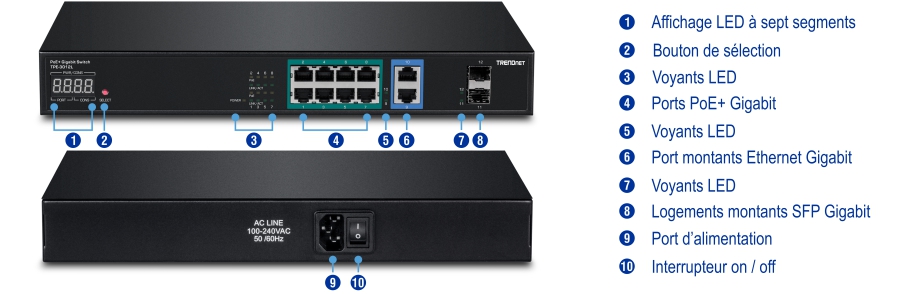 Le commutateur PoE Gigabit dispose d’une vue frontale avec un affichage à sept segments, un bouton de sélection, des indicateurs LED, huit ports Gigabit PoE+, deux ports de liaison montante Gigabit Ethernet et deux emplacements de liaison montante fibre Gigabit SFP. La vue arrière comprend un port d’alimentation et un interrupteur marche/arrêt. Chaque composant est étiqueté pour faciliter l’identification et la compréhension des fonctionnalités et des options de connectivité.