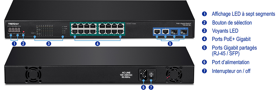 Un commutateur Gigabit PoE+ TRENDnet dispose d’une vue frontale avec un affichage à sept segments, un bouton de sélection, des indicateurs LED, des ports Gigabit PoE+ et des ports Gigabit partagés (RJ-45/SFP). La vue arrière comprend un port d’alimentation et un interrupteur marche/arrêt.