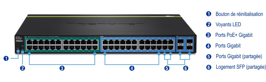 Un commutateur réseau avec des composants étiquetés comprend un bouton de réinitialisation, des indicateurs LED, des ports Gigabit PoE+, des ports Gigabit, des ports Gigabit partagés et des emplacements SFP partagés. Le bouton de réinitialisation se trouve à l’extrême gauche, suivi des indicateurs LED. Les ports Gigabit PoE+ se trouvent à côté des indicateurs LED, avec des ports Gigabit au milieu. Les ports Gigabit partagés sont adjacents aux ports Gigabit, et les emplacements SFP partagés se trouvent à l’extrême droite. Les étiquettes et les numéros identifient clairement chaque composant.