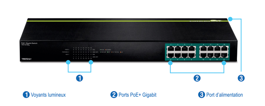 L’illustration représente un commutateur Gigabit TRENDnet PoE+ modèle TPE-TG160g, mettant en évidence trois caractéristiques principales. Des voyants LED sont situés sur le panneau avant pour afficher l’état du commutateur et de ses ports. Seize ports PoE Gigabit connectent les périphériques réseau et un port d’alimentation alimente le commutateur.