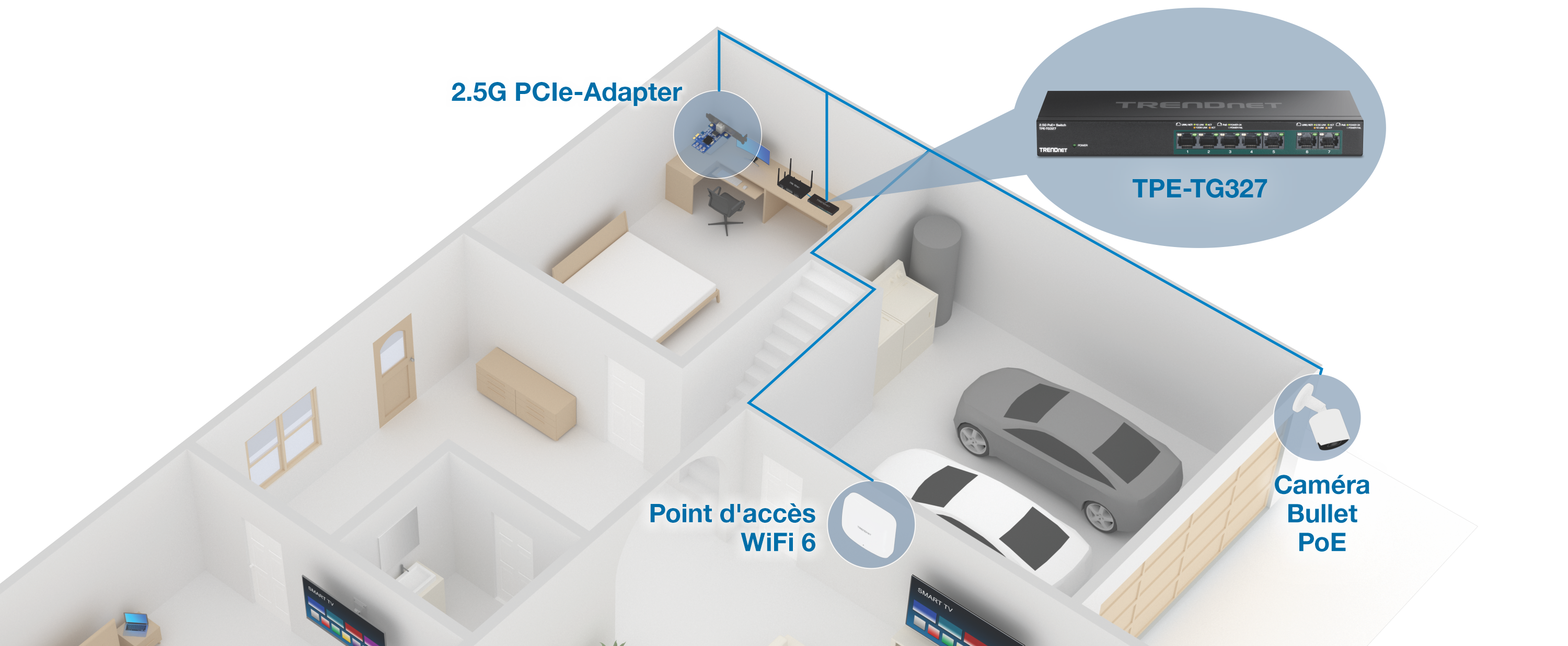 Une configuration de réseau domestique avec divers composants étiquetés. Dans la pièce supérieure, un bureau avec un ordinateur et un équipement de réseau, y compris un adaptateur PCIe 2.5G et un commutateur TPE-TG327. Le garage comprend deux voitures et une caméra PoE Bullet. Un point d’accès WiFi 6 est mis en évidence dans le salon, démontrant l’intégration de dispositifs de réseau avancés dans un environnement résidentiel.