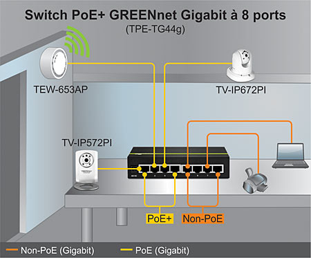 Appareil TRENDnet avec huit ports Ethernet, étiquetés de 1 à 8, avec les ports 1 à 4 désignés comme POE. Divers périphériques sont connectés aux ports, notamment un point d’accès sans fil, un cloud réseau, un ordinateur de bureau et un téléphone IP. L’appareil a des voyants lumineux sur le côté droit et une entrée d’alimentation étiquetée 54V.