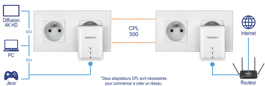 L'image montre la configuration et l'utilisation de l'adaptateur Powerline 500 AV Nano (modèle TPL-406E). Elle illustre deux adaptateurs CPL branchés sur des prises électriques. Un adaptateur est connecté à un routeur relié à Internet, tandis que l'autre est connecté à des appareils comme un PC, une console de jeux ou un dispositif de streaming 4K HD. Ces adaptateurs communiquent via le câblage électrique du bâtiment, étendant la connectivité Internet à différentes parties d'une maison ou d'un bureau sans câblage supplémentaire.