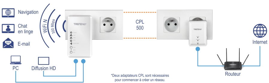 La configuration illustre un adaptateur CPL 500 TRENDnet branché sur une prise murale, avec des icônes représentant la navigation, le chat sur le Web, l’e-mail, le PC et les capacités de diffusion en continu HD 4K. L’adaptateur fournit une connectivité sans fil N à 300 Mbps et se connecte à un autre adaptateur TRENDnet via une ligne pointillée orange étiquetée CPL 500. Ce second adaptateur, également branché sur une prise murale, est connecté à un routeur relié à internet. Deux CPL sont nécessaires pour démarrer un réseau.