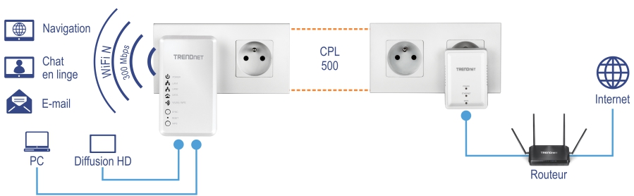 La configuration illustre un adaptateur CPL 500 TRENDnet branché sur une prise murale, avec des icônes représentant la navigation, le chat sur le Web, l’e-mail, le PC et les capacités de diffusion en continu HD 4K. L’adaptateur fournit une connectivité sans fil N à 300 Mbps et se connecte à un autre adaptateur TRENDnet via une ligne pointillée orange étiquetée CPL 500. Ce second adaptateur, également branché sur une prise murale, est connecté à un routeur relié à internet. Deux CPL sont nécessaires pour démarrer un réseau.