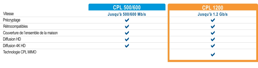 Un tableau comparatif présente deux modèles CPL : CPL 500/600 et CPL 1200. Le CPL 500/600 offre des vitesses allant jusqu’à 500/600 Mbps, tandis que le CPL 1200 offre des vitesses allant jusqu’à 1,2 Gbps. Les deux modèles disposent d’une sécurité pré-cryptée, d’une compatibilité croisée, d’une couverture domestique et d’un streaming HD. Le CPL 1200 prend également en charge le streaming HD 4K et le MIMO avec la technologie Beamforming.