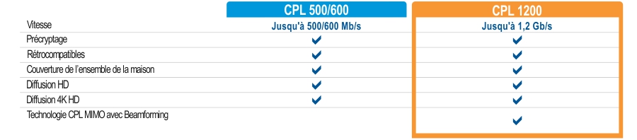 Un tableau comparatif présente deux modèles CPL : CPL 500/600 et CPL 1200. Le CPL 500/600 offre des vitesses allant jusqu’à 500/600 Mbps, tandis que le CPL 1200 offre des vitesses allant jusqu’à 1,2 Gbps. Les deux modèles disposent d’une sécurité pré-cryptée, d’une compatibilité croisée, d’une couverture domestique et d’un streaming HD. Le CPL 1200 prend également en charge le streaming HD 4K et le MIMO avec la technologie Beamforming.