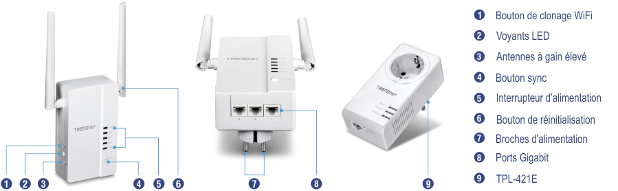 Un appareil TRENDnet est présenté avec différentes pièces étiquetées. Les vues de gauche et du centre mettent en évidence le bouton de clonage WiFi du TPL-430AP, les indicateurs LED, les antennes à gain élevé, le bouton de synchronisation, le bouton d’alimentation, le bouton de réinitialisation, la prise d’alimentation et les ports Gigabit. La vue de droite présente le TPL-421E.