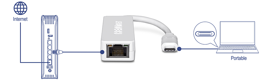 Un ordinateur portable est connecté à Internet via un adaptateur Ethernet, qui relie le port USB-C de l’ordinateur portable à un modem ou à un routeur.
