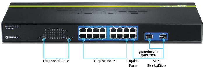 Eine Vorderansicht eines Gigabit-Web-Smart-Switches mit 16 Anschlüssen mit der Bezeichnung Diagnose-LEDs, Gigabit-Ports und 2 gemeinsam genutzte SFP-Steckplätze.