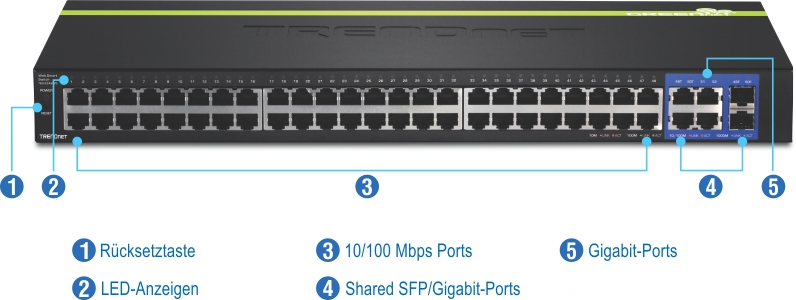 Vorderansicht eines Web Smart Switches mit 48 Ports und 10/100 Mbit/s mit Beschriftungen für die Reset-Taste, LED-Anzeigen, 10/100-Mbit/s-Ports, gemeinsam genutzte SFP/Gigabit-Ports und Gigabit-Ports.