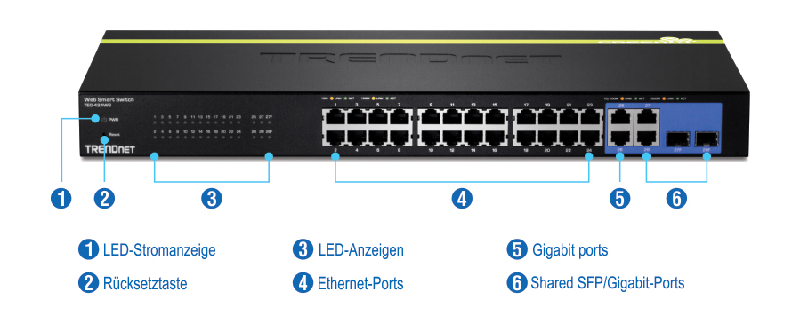 Vorderansicht des TEG-424WS mit nummerierten Beschriftungen für Power-LED, Reset-Taste, LED-Anzeigen, Ethernet-Ports, Gigabit-Ports und gemeinsam genutzte SFP/Gigabit-Ports.