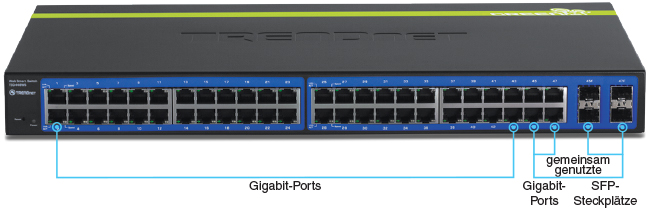 Vorderansicht des TEG-448WS mit Beschriftungen für Gigabit-Ports, vier gemeinsam genutzte Gigabit-Ports und vier gemeinsam genutzte SFP-Steckplätze.