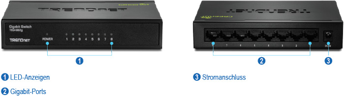 Mehrere Ansichten des 8-Port-Gigabit-GREENnet-Switches TEG-S82g. Auf der linken Seite befindet sich die Vorderansicht mit nummerierten Beschriftungen für LED-Anzeigen, auf der rechten Seite die Rückansicht mit Beschriftungen für Gigabit-Ports und Stromanschluss.