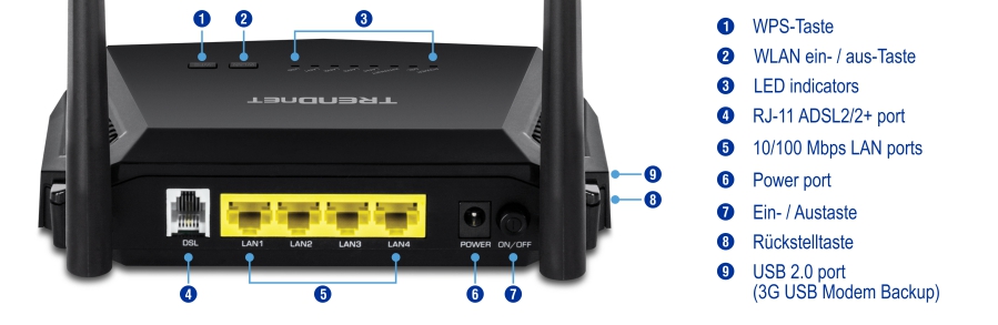 Eine Rückansicht des N300 WiFi ADSL 2+ Modemrouters TEW-723BRM mit nummerierten Beschriftungen für WPS-Taste, WLAN-Ein/Aus-Taste, LED-Anzeigen, RJ-11 ADSL 2/2+ Anschluss, 10/100 Mbit/s LAN-Anschlüsse, Netzanschluss, Ein/Aus-Taste, Reset-Taste und USB 2.0-Anschluss (3G USB Modem Backup).