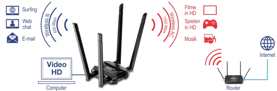 Ein drahtloses Netzwerk-Setup mit einem Dualband-WLAN-Adapter in der Mitte und drei Antennen. Auf der linken Seite befinden sich Symbole für Surfen, Web-Chat und E-Mail, die von Wireless N mit 600 Mbit/s unterstützt werden. Auf der rechten Seite sehen Sie Symbole für HD-Filme, Spiele und Musik, die von Wireless AC mit 1300 Mbit/s unterstützt werden. Der Router stellt eine Verbindung zum Internet her und schließt die Netzwerkeinrichtung ab.