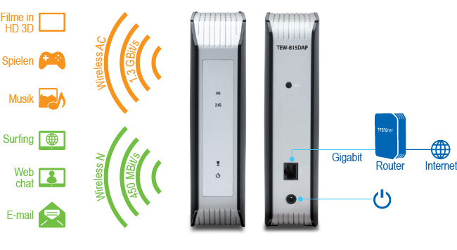 Ein Wireless Access Point-Gerät mit der Bezeichnung TEW-815DAP unterstützt zwei Wireless-Standards: Wireless AC mit 1,3 Gbit/s und Wireless N mit 450 Mbit/s. Für Aktivitäten wie HD-3D-Filme, Spiele und Musik wird Wireless AC verwendet, während beim Surfen, Web-Chat und E-Mail Wireless N verwendet wird. Auf der Rückseite des Geräts befinden sich ein Gigabit-Ethernet-Anschluss und ein Netzschalter mit einem Verbindungsdiagramm, das zeigt, wie das Gerät mit einem Router und dann mit dem Internet verbunden ist.