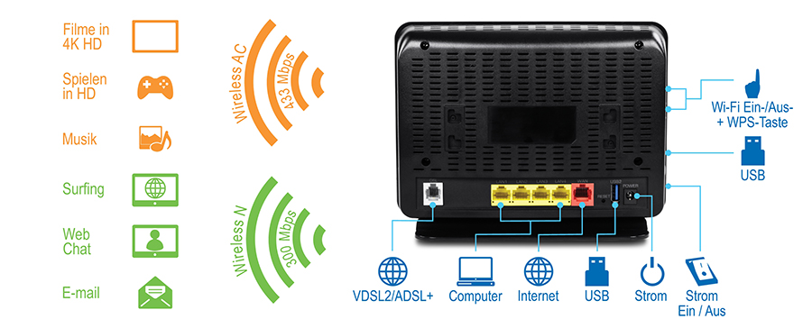 Der Vergleich zeigt auf der linken Seite die WLAN-Geschwindigkeiten und deren Anwendungen, auf der rechten Seite die Rückansicht eines Routers mit beschrifteten Anschlüssen und Tasten. Wireless AC unterstützt Geschwindigkeiten von bis zu 433 Mbit/s für 4K-HD-Filme und HD-Spiele, während Wireless N Geschwindigkeiten von bis zu 300 Mbit/s für Musik, Surfen, Web-Chat und E-Mail unterstützt. Die Rückansicht des Routers enthält Beschriftungen für VDSL2/ADSL+, Computer, Internet, USB, Stromversorgung, Ein-/Ausschalten und WLAN ein/aus mit WPS-Tasten.