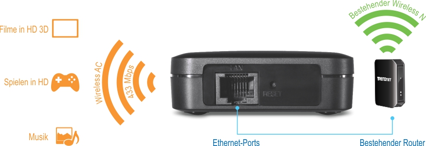 Der Wireless AC Easy-Upgrader TEW-820AP verfügt über einen Ethernet-Anschluss mit der Bezeichnung LAN und eine Reset-Taste. Er verbindet sich mit einem vorhandenen Wireless N-Router, der mit einem grünen Wireless-Signalsymbol gekennzeichnet ist. Das Gerät unterstützt Wireless AC mit Geschwindigkeiten von bis zu 433 Mbit/s, geeignet für HD-3D-Filme, HD-Spiele und Musik, die durch Symbole und Text auf der linken Seite angezeigt werden.