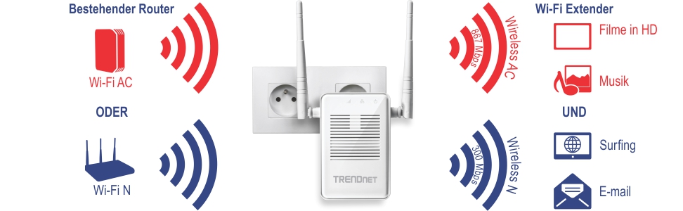 Die Grafik zeigt einen WLAN-Extender von TRENDnet, der an eine Steckdose angeschlossen ist. Auf der linken Seite wird angezeigt, dass der vorhandene Router entweder WiFi AC oder WiFi N sein kann. Auf der rechten Seite ist zu sehen, dass der WLAN-Extender das Signal als Wireless AC mit einer Geschwindigkeit von 867 Mbit/s, geeignet für HD-Filme und Musik, oder als Wireless N mit einer Geschwindigkeit von 300 Mbit/s, geeignet zum Surfen im Internet und per E-Mail, verlängern kann.