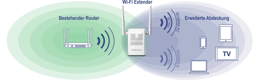 Die Abbildung zeigt ein WLAN-Netzwerk-Setup mit einem vorhandenen Router und einem WLAN-Extender. Der vorhandene Router, der links abgebildet ist, gibt ein grünes Signal aus. Der rechts positionierte WLAN-Extender empfängt und leitet das Signal weiter, dargestellt durch ein blaues Signal. Der erweiterte Abdeckungsbereich umfasst verschiedene Geräte wie ein Tablet, einen Laptop, einen Fernseher und ein Smartphone. Der WLAN-Extender unterstützt Wireless AC mit Geschwindigkeiten von bis zu 1167 Mbit/s und Wireless N mit Geschwindigkeiten von bis zu 300 Mbit/s. Der Markenname TRENDnet ist auf dem WLAN-Extender sichtbar.