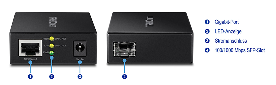 Die Abbildung zeigt zwei Ansichten eines 1000BASE-T-zu-SFP-Glasfaser-Medienkonverters. Auf der linken Seite befindet sich die Vorderansicht mit dem Gigabit-Anschluss, LED-Anzeigen und einem Stromanschluss, der mit einer Nummer beschriftet ist, mit einer Liste auf der rechten Seite. Die rechte Seite zeigt die Rückansicht mit dem 100/1000 Mbps SFP-Slot.