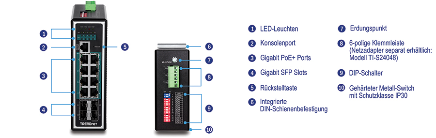 Ein TRENDnet-Gerät mit verschiedenen beschrifteten Komponenten. Auf der linken Seite befinden sich LED-Anzeigen, 8 Gigabit PoE+-Ports und 2 100/1000 Mbit/s SFP-Steckplätze. Auf der rechten Seite befinden sich ein Erdungspunkt, eine Reset-Taste, ein abnehmbarer 6-poliger Klemmenblock für Primär-/RPS-Stromeingänge und Alarmrelaisausgang, eine DIN-Schienen-Montagehalterung und DIP-Schalter.